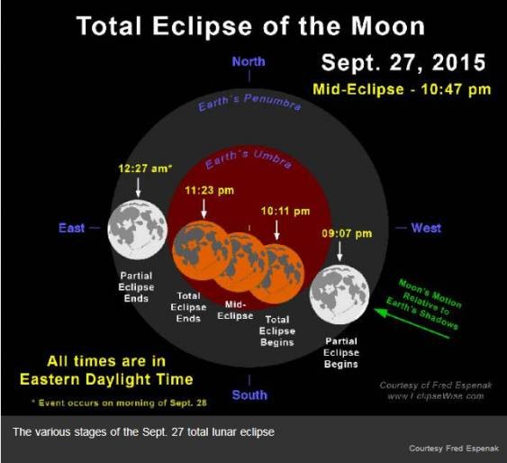 September 27, 2015 Supermoon/Blood Moon and Total Solar Eclipse Next one in 18 years in 2033